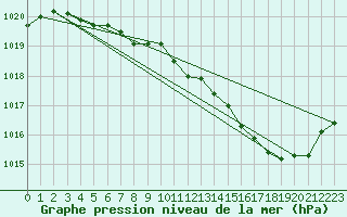 Courbe de la pression atmosphrique pour Hohrod (68)