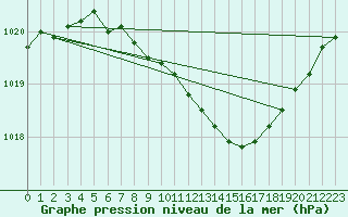 Courbe de la pression atmosphrique pour Birlad