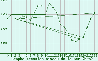 Courbe de la pression atmosphrique pour Perpignan Moulin  Vent (66)