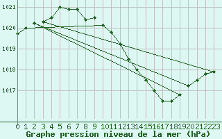 Courbe de la pression atmosphrique pour Bouveret