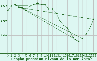 Courbe de la pression atmosphrique pour Chteaudun (28)