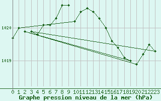 Courbe de la pression atmosphrique pour Solenzara - Base arienne (2B)