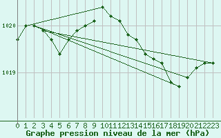 Courbe de la pression atmosphrique pour Lamballe (22)