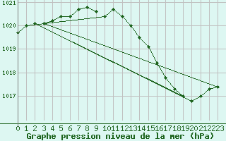 Courbe de la pression atmosphrique pour Chlons-en-Champagne (51)