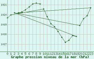 Courbe de la pression atmosphrique pour Eygliers (05)