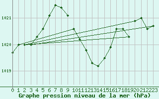 Courbe de la pression atmosphrique pour Prostejov