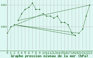 Courbe de la pression atmosphrique pour Charleville-Mzires (08)