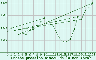 Courbe de la pression atmosphrique pour Lerida (Esp)