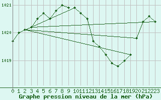 Courbe de la pression atmosphrique pour Nuerburg-Barweiler