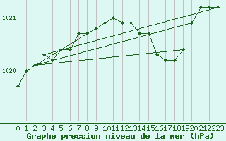 Courbe de la pression atmosphrique pour Kaskinen Salgrund