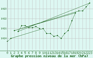 Courbe de la pression atmosphrique pour Usti Nad Orlici