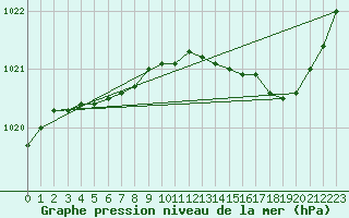 Courbe de la pression atmosphrique pour Ploeren (56)