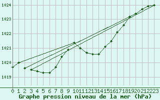 Courbe de la pression atmosphrique pour Nyon-Changins (Sw)