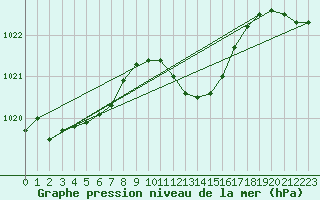 Courbe de la pression atmosphrique pour Vaduz