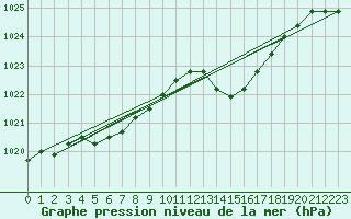 Courbe de la pression atmosphrique pour Anglars St-Flix(12)