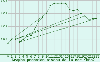 Courbe de la pression atmosphrique pour le bateau EUCDE15