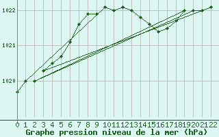 Courbe de la pression atmosphrique pour Pernaja Orrengrund