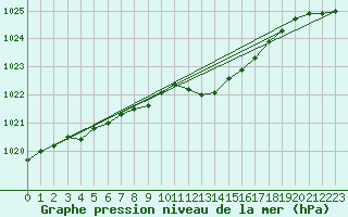 Courbe de la pression atmosphrique pour Landser (68)