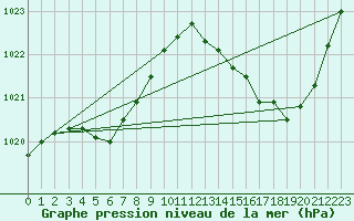 Courbe de la pression atmosphrique pour Montredon des Corbires (11)