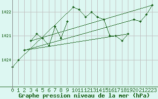 Courbe de la pression atmosphrique pour Cernay (86)