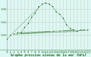 Courbe de la pression atmosphrique pour Landser (68)