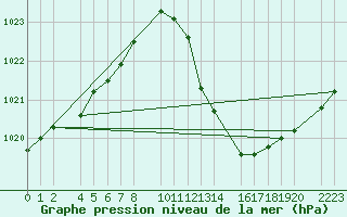 Courbe de la pression atmosphrique pour Bujarraloz