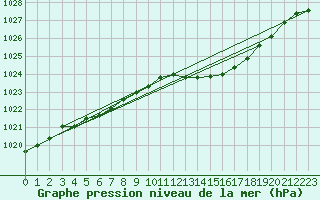 Courbe de la pression atmosphrique pour Dole-Tavaux (39)