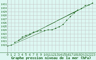 Courbe de la pression atmosphrique pour Cotnari