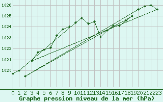 Courbe de la pression atmosphrique pour Mandailles-Saint-Julien (15)