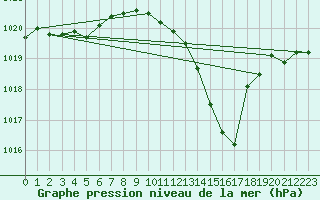 Courbe de la pression atmosphrique pour Albi (81)