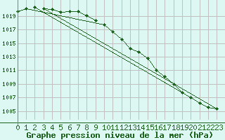 Courbe de la pression atmosphrique pour Lesko