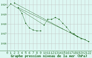 Courbe de la pression atmosphrique pour Millendon (Swan Valley)