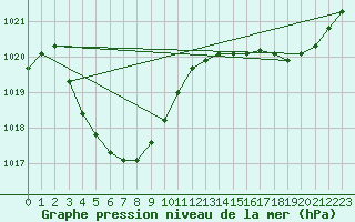 Courbe de la pression atmosphrique pour Paraburdoo