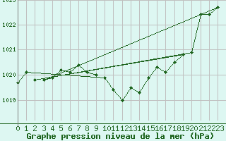 Courbe de la pression atmosphrique pour Sirdal-Sinnes