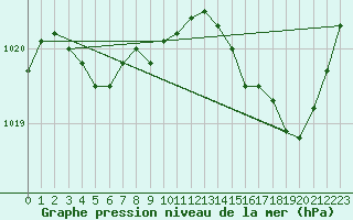 Courbe de la pression atmosphrique pour Saint-Paul-des-Landes (15)