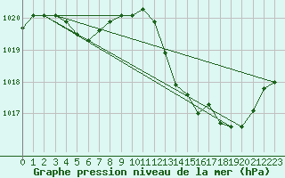 Courbe de la pression atmosphrique pour Muret (31)