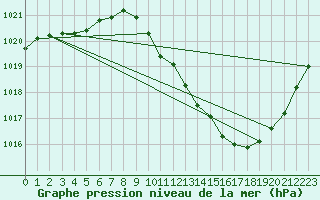 Courbe de la pression atmosphrique pour Eygliers (05)