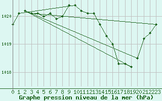 Courbe de la pression atmosphrique pour Le Bourget (93)