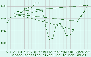 Courbe de la pression atmosphrique pour Eygliers (05)