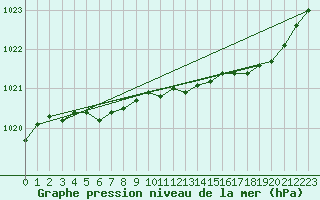 Courbe de la pression atmosphrique pour Cap de la Hague (50)