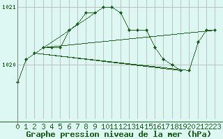 Courbe de la pression atmosphrique pour Ernage (Be)