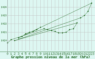 Courbe de la pression atmosphrique pour Berlin-Dahlem