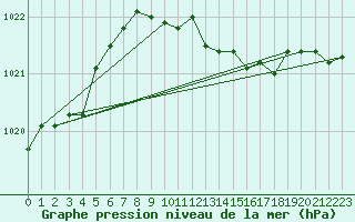 Courbe de la pression atmosphrique pour Wernigerode