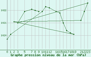 Courbe de la pression atmosphrique pour Mont-Rigi (Be)