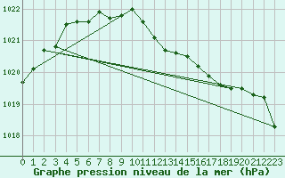 Courbe de la pression atmosphrique pour Capel Curig