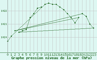 Courbe de la pression atmosphrique pour Cuxhaven