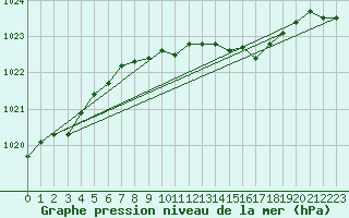 Courbe de la pression atmosphrique pour Luedenscheid