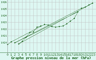 Courbe de la pression atmosphrique pour St.Poelten Landhaus