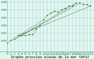 Courbe de la pression atmosphrique pour Koksijde (Be)