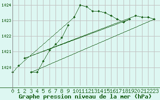 Courbe de la pression atmosphrique pour Chieming